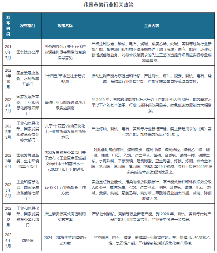 我国黄磷行业：政策影响下 新增产能严格受限 三氯化磷成为最大