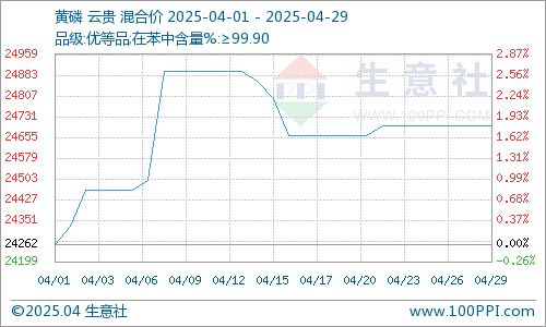生意社：4月磷酸市场行情上涨